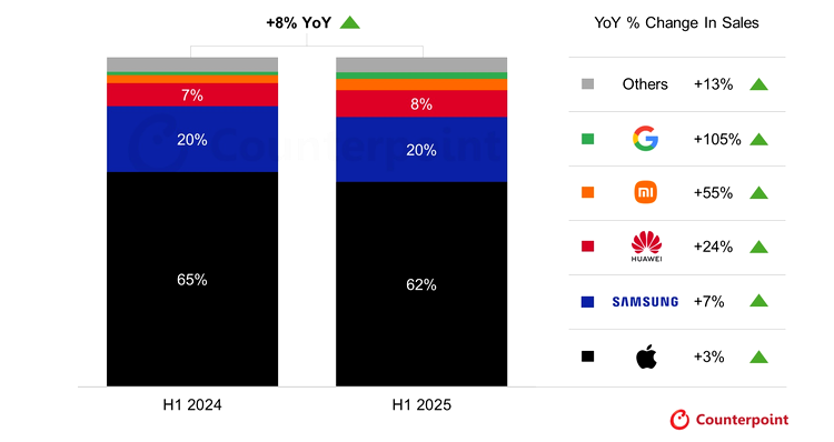Top smartphone premium