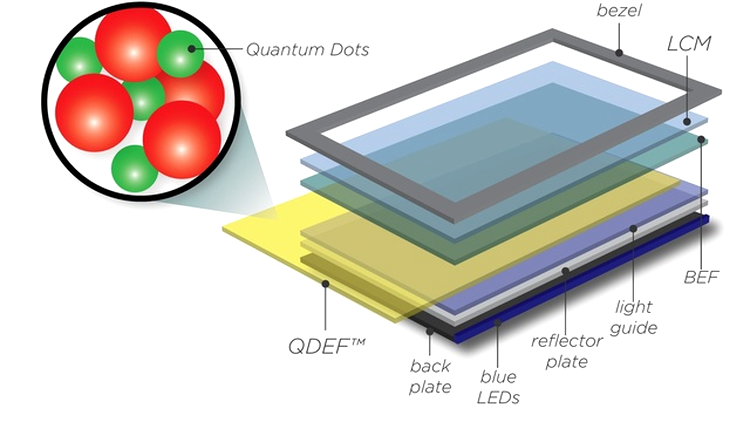 Cum este integrată tehnologia quantum dot în display-uri LCD