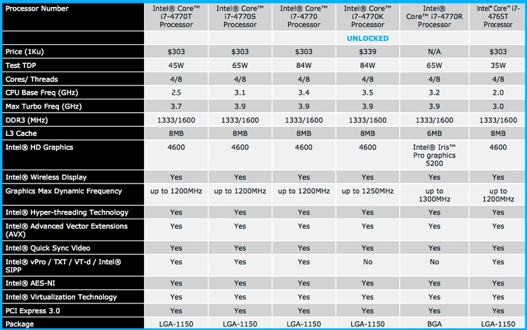 Pentru platforma desktop PC, Intel oferă şase modele de procesoare din gama Core i7, toate quad-core