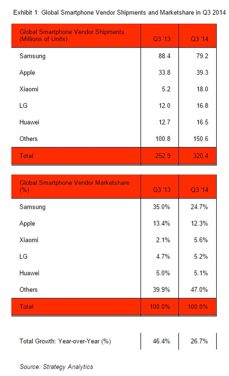 Xiaomi a devenit al treilea mare producător smartphone din lume, după Apple şi Samsung