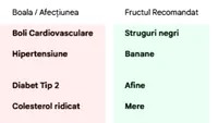 Ce fructe să mănânci, ca să previi fiecare boală în parte. Tabel complet pentru cele mai cunoscute 15 afecțiuni