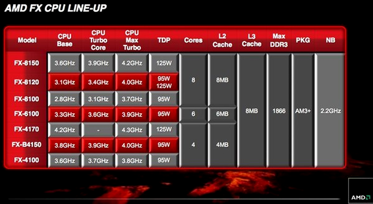 AMD oferă procesoare FX cu 8 nuclee