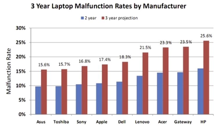 Fiabilitatea laptopurilor în primii trei ani de la cumpărare