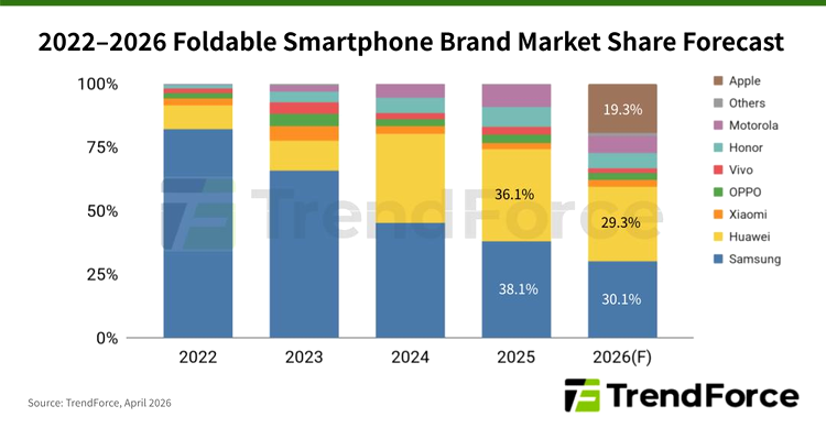 Foldable Market Share