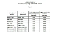 Tabel exclusiv pentru femei | Ce pensie vei avea, în funcție de data nașterii și de stagiul complet de cotizare
