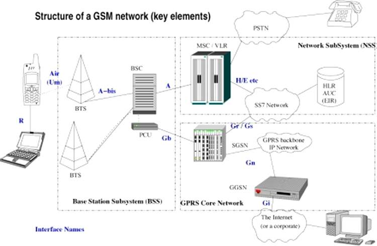 Structura unei retele GSM
