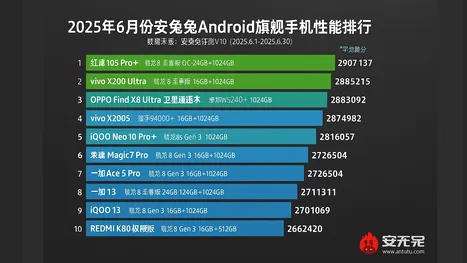 Antutu Top 10 iunie 2025: cele mai rapide telefoane Android