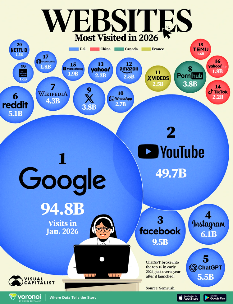infografic cu cele mai populare site-uri de pe internet in 2026