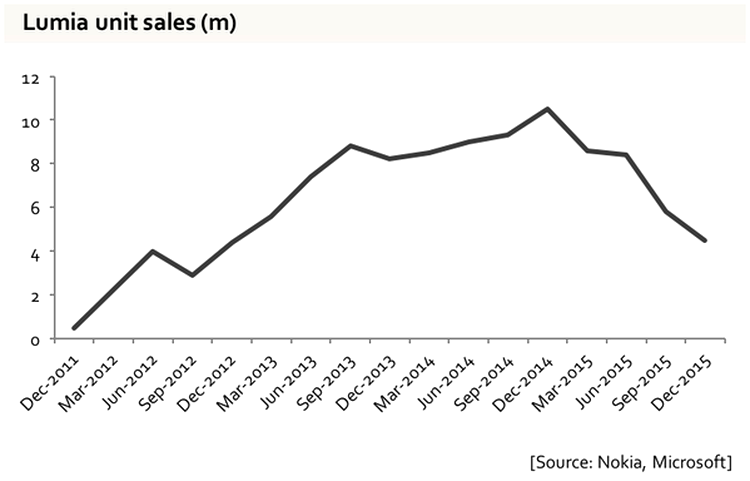 Vânzările de telefoane Lumia, cu 57 mai slabe în 2015 decât în anul 2014