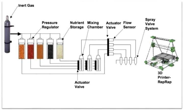 Schema combinării ingredientelor în imprimanta 3D