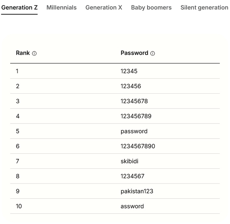 Cele mai comune parole Gen Z 