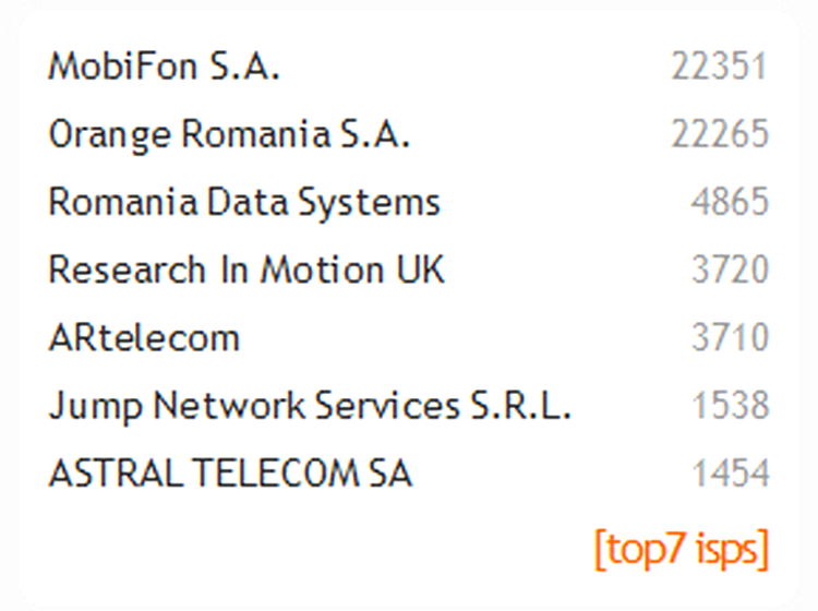 Internetul pe telefon la români