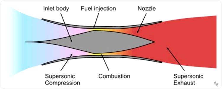 Schema motorului scramjet
