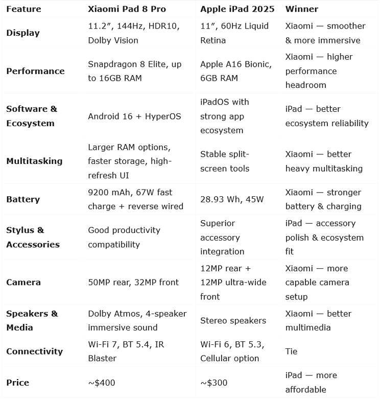 Xiaomi Pad 8 Pro vs iPad 2025 Spec
