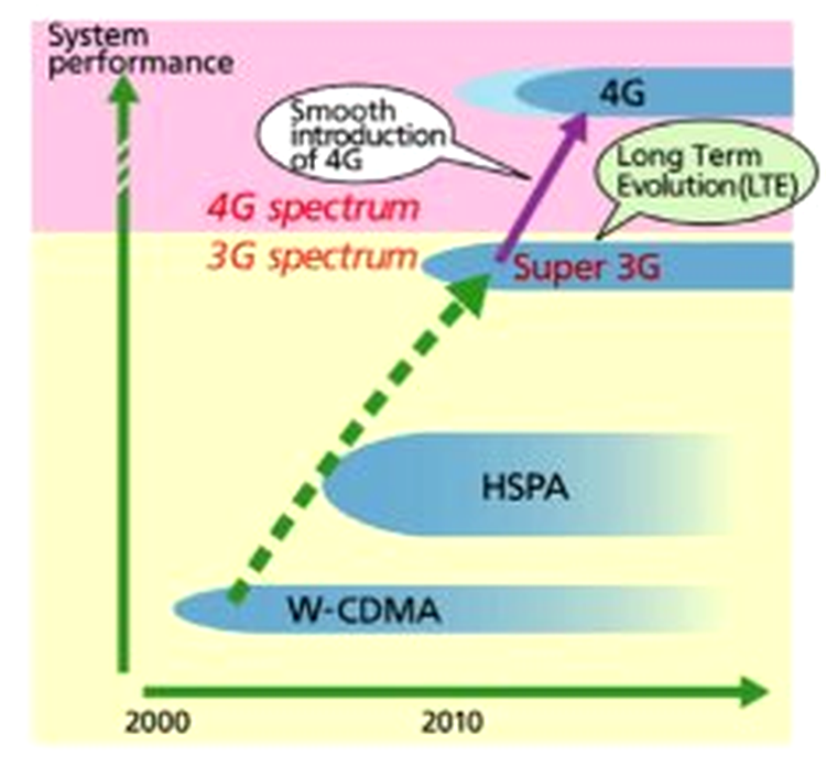 NTT DoCoMo Super G