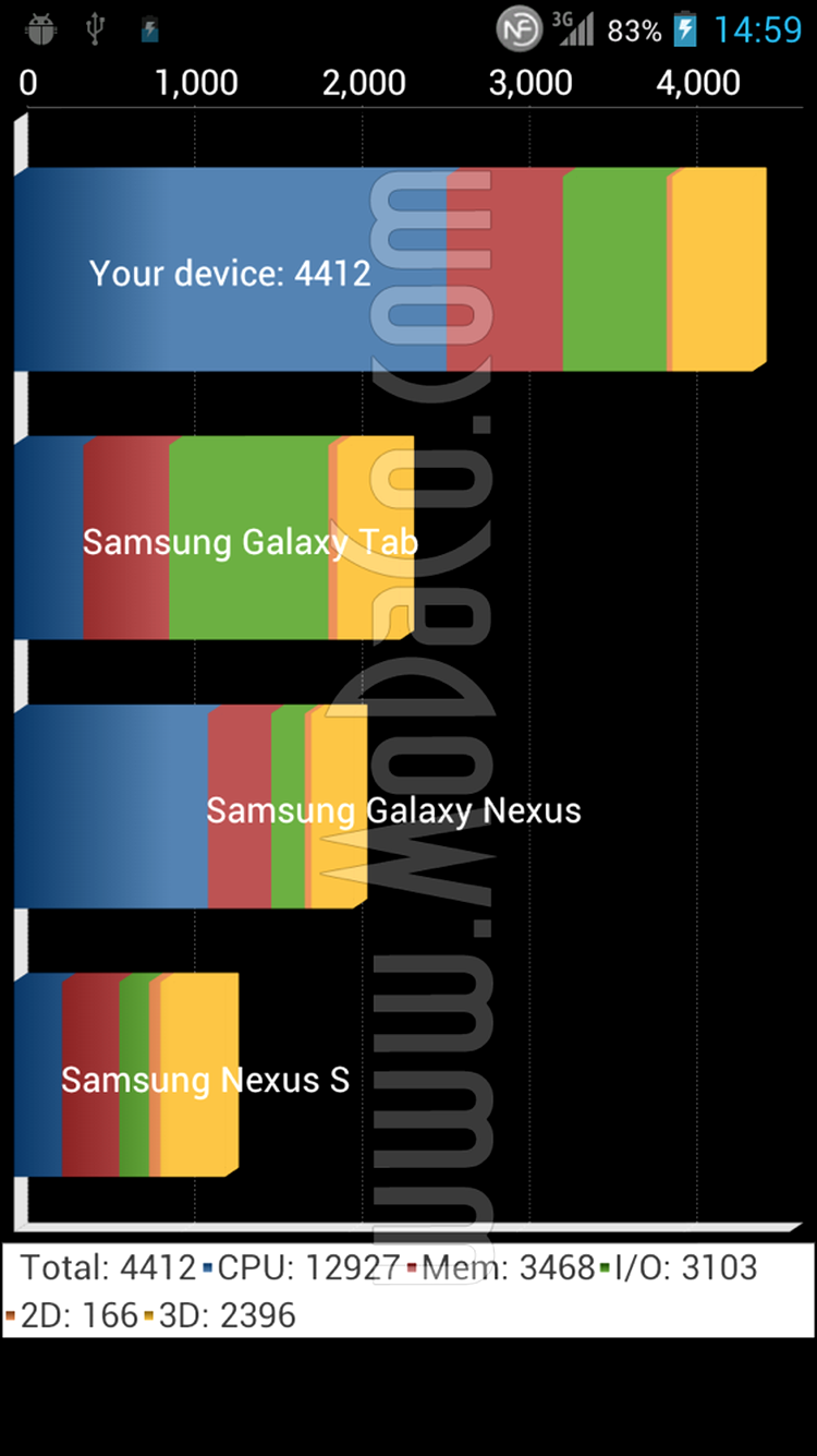 LG Optimus 4X HD Quadrant benchmark