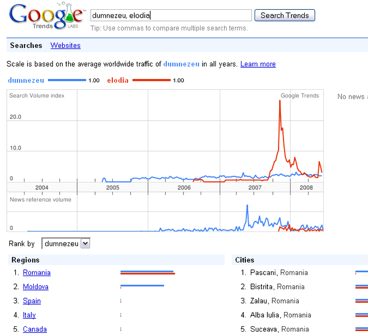 Google Trends