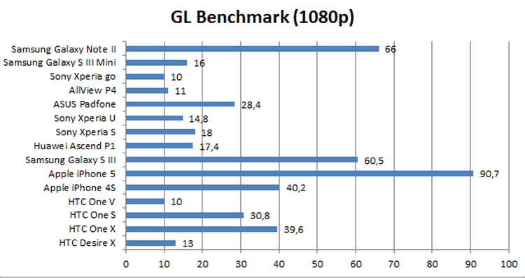 HTC Desire X -  GL Benchmark