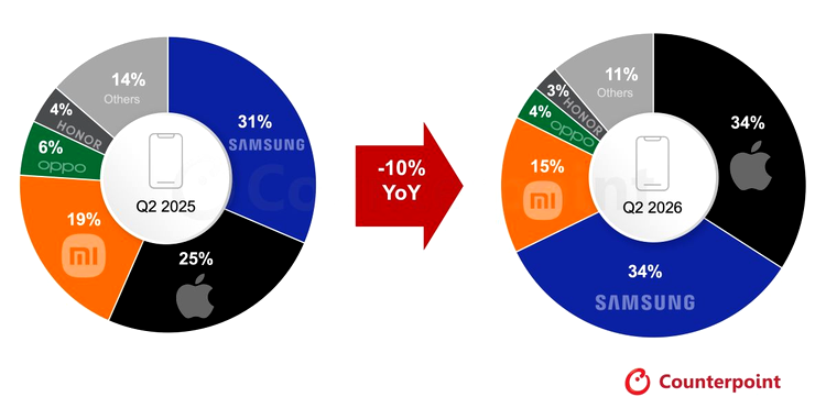 Source: Counterpoint Research Market Monitor Q2 2026Note: OPPO includes OnePlus and realme. Percentage totals may not add up to 100% due to rounding.