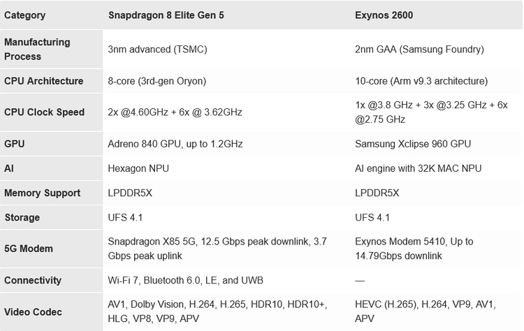 Snapdragon 8 Elite Gen 5 vs. Exynos 2600