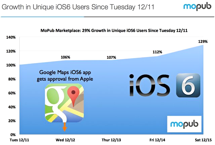 Numărul de tablete şi telefoane Apple cu sistem iOS 6 a crescut aproape peste noapte după relansarea serviciului Google Maps