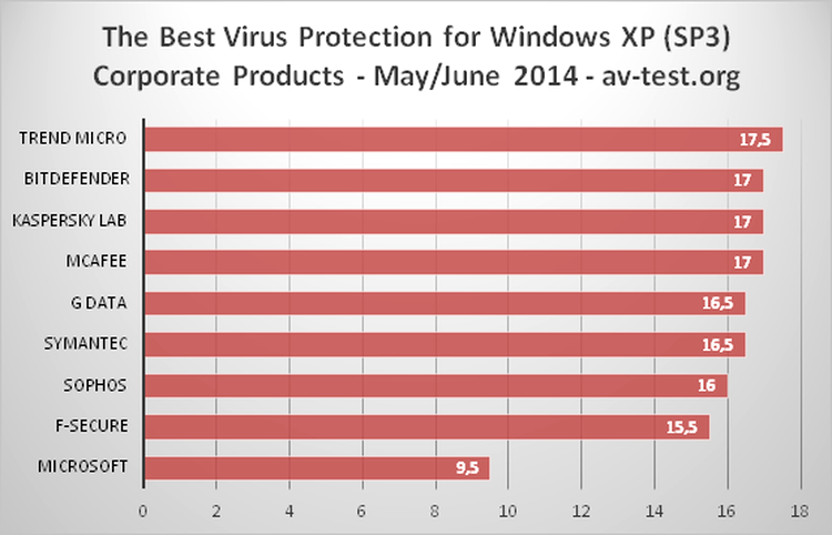 Clasamentul AV-Test.org - cele mai bune programe antivirus pentru Windows XP (corporate)