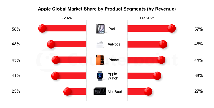 Apple Global Market Share by Product Segments (by Revenue)