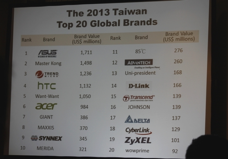 Cele mai valoroase branduri din Taiwan în 2013