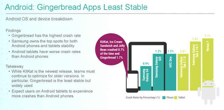 Statistici privind stabilitatea aplicaţiilor în funcţie de versiunea Android instalată pe dispozitiv