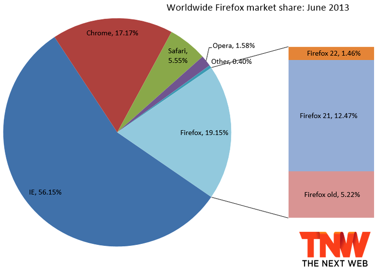 Cota de piaţă pentru Mozilla Firefox, în luna iunie 2013