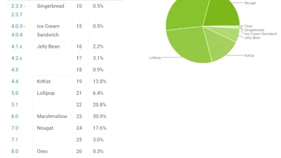 Platforma Android în noiembrie 2017: Oreo şi Nougat sunt în creştere, restul variantelor sunt în scădere