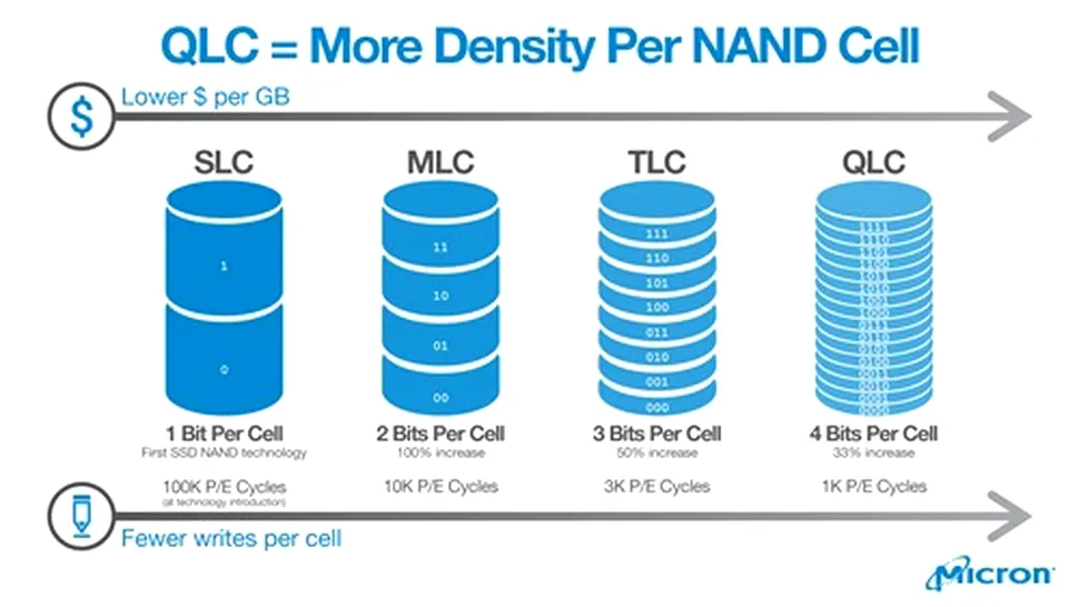 Intel şi Micron anunţă trecerea la chip-uri NAND quad-level-cell, oferind mai multă capacitate de stocare la un cost apropiat soluţiilor actuale