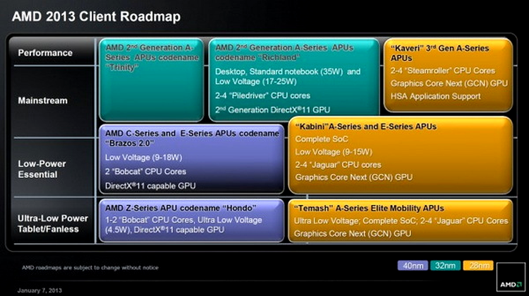 Programul de lansări AMD pentru anul 2013