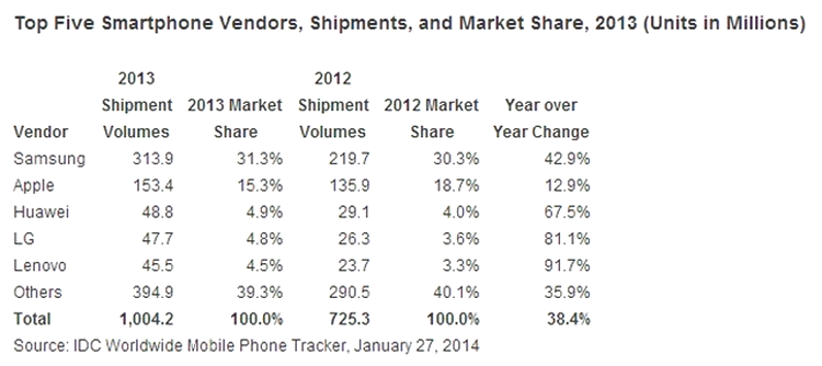 Topul 5 al productorilor de smartphone-uri în 2013