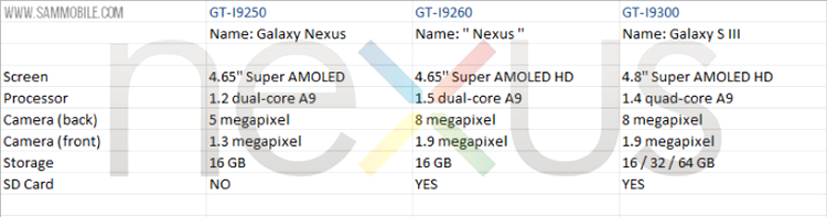 Samsung GT-I9260 vs GT-I9250