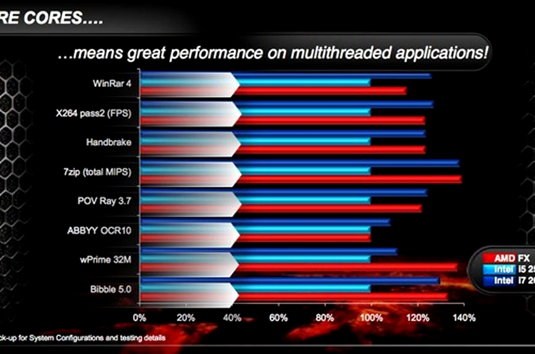 AMD oferă procesoare FX cu 8 nuclee