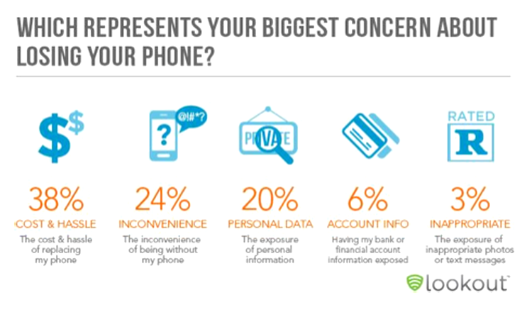 Care sunt principalele temeri resimţite de utilizatori la pierderea unui smartphone