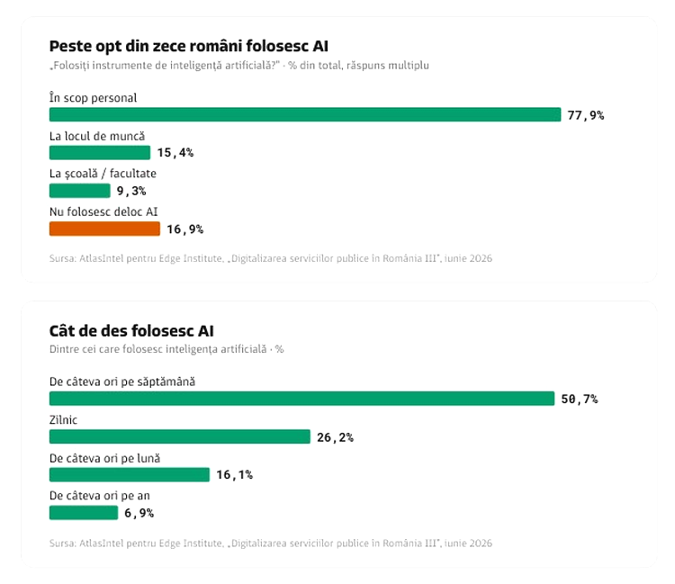 grafic adoptie ai la romani