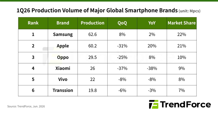 productia de smartphone