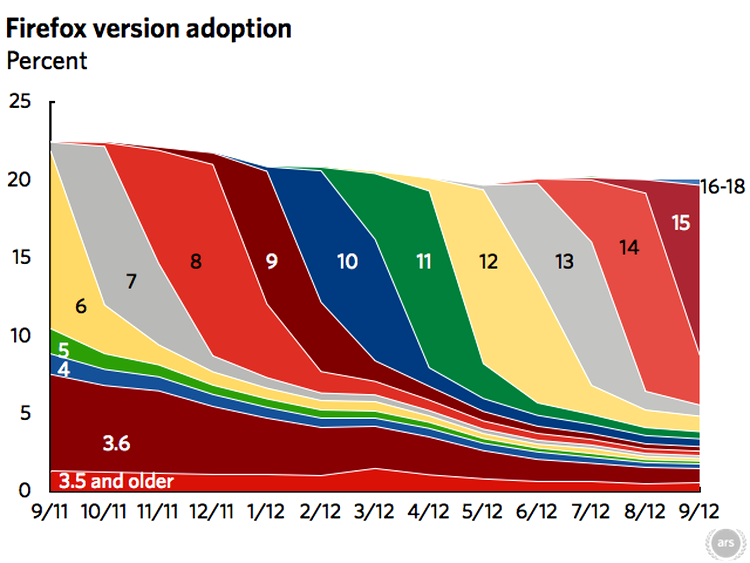 Rata de adopţie a versiunilor noi pentru web browser-ul Firefox, măsurată în ultimele 12 luni