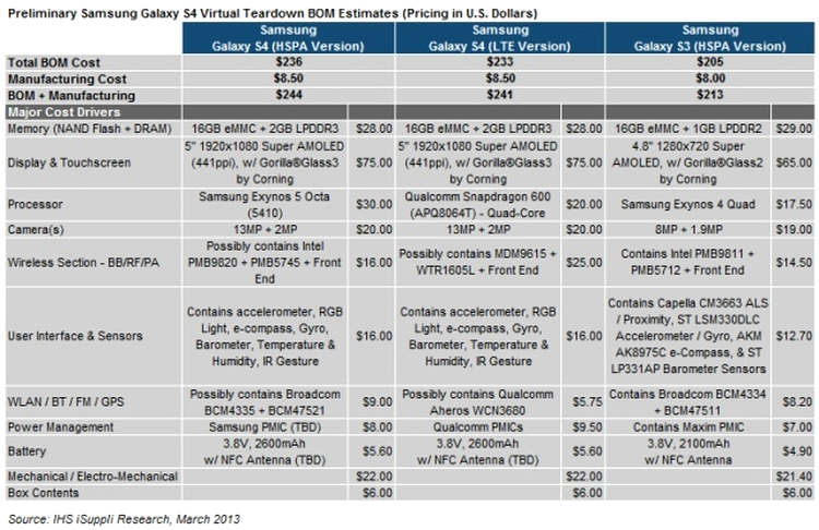 Galaxy S 4 - care e costul de fabricaţie şi ce umflă preţul final din magazin