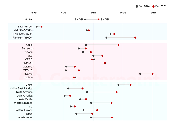 Memoria medie a smartphone-urilor 