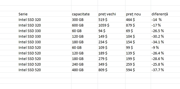 Intel SSD prices august 2012