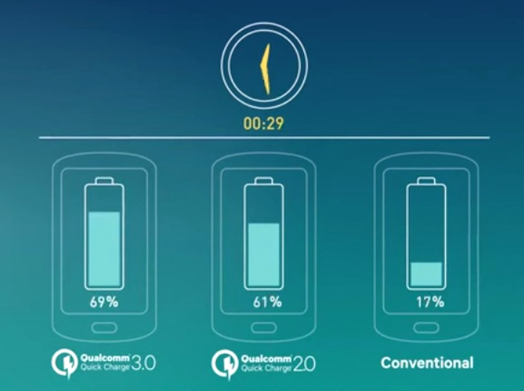 Qualcomm lansează chipseturi compatibile Quick Charge 3.0 - încarcă telefonul la 80% capacitate în 35 minute