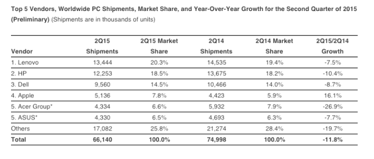 Vânzările de PC-uri au scăzut în intervalul Q2-2015 cu 11.8%, dar nu şi cele produse de Apple