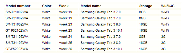 Galaxy Tab 3 soseşte şi în variante cu ecran de 8 inch şi 10.1 inch