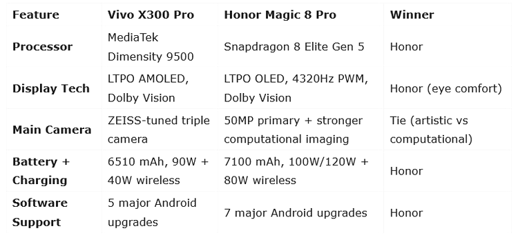 Vivo X300 Pro or Honor Magic 8 Pro Camera Performance & Value Compared - Gizmochina