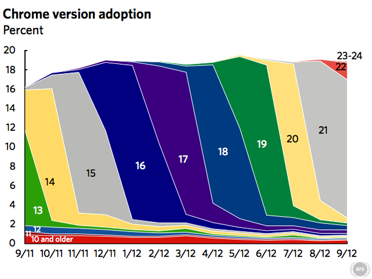 Rata de adopţie a versiunilor noi pentru web browser-ul Chrome, măsurată în ultimele 12 luni