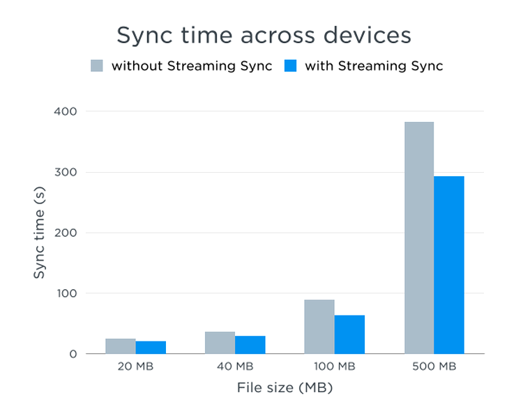 Dropbox - streaming sync vs sincronizare clasică