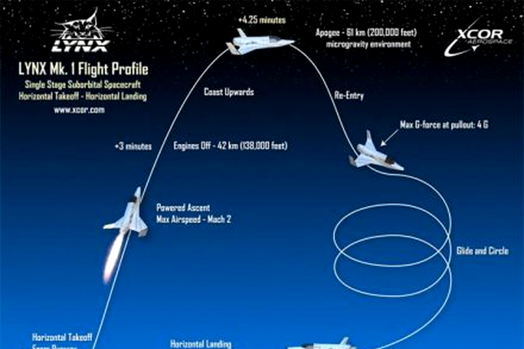 XCOR Linx – planul de zbor